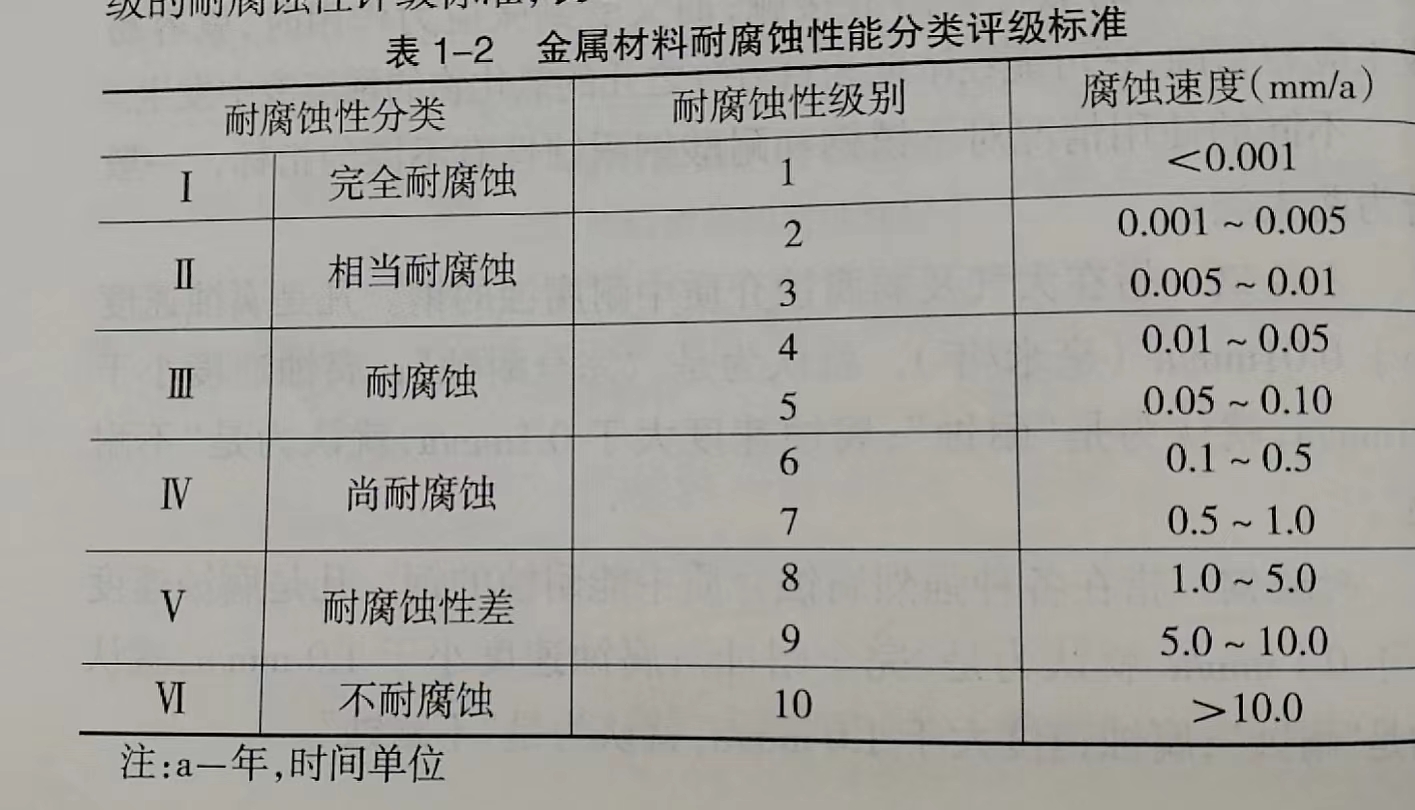 不銹鋼的耐腐蝕性能分類評(píng)級(jí)標(biāo)準(zhǔn)